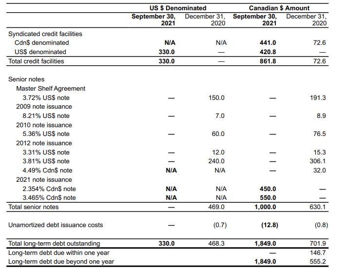 ARC Resources debt situation