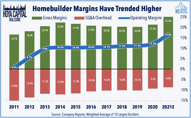 homebuilder margins 2021 24