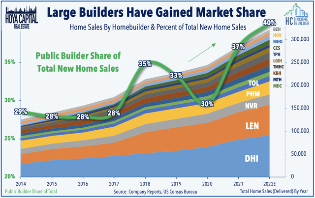 homebuilder market share 2022