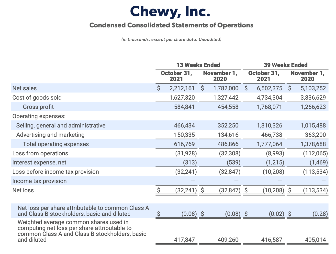 Chewy Stock: It's Time To Bite (NYSE:CHWY) | Seeking Alpha