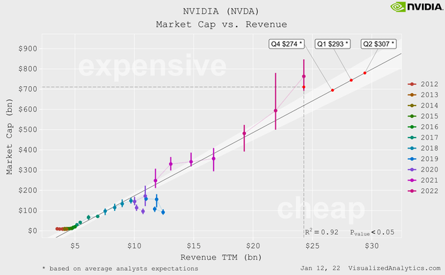 NVIDIA market cap vs revenue