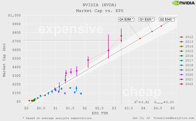 Nvidia market cap vs EPS