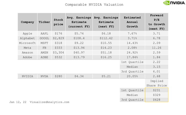 Nvidia comparative valuation via PEG