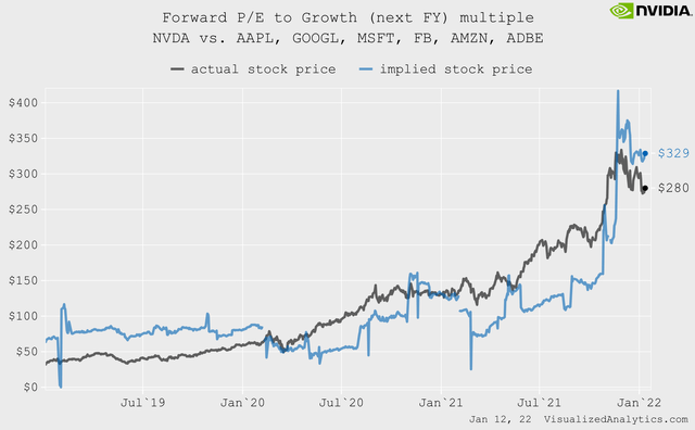 Nvidia comparative valuation via PEG