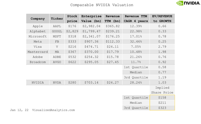 Nvidia comparative valuation via EV/Revenue