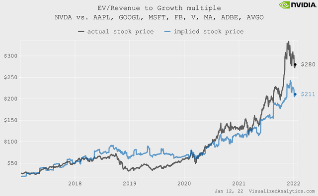 Nvidia comparative valuation via EV/Revenue