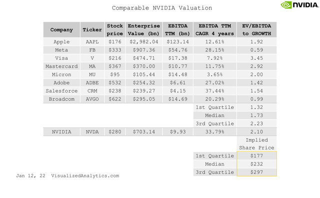 Nvidia comparative valuation via EV/EBITDA