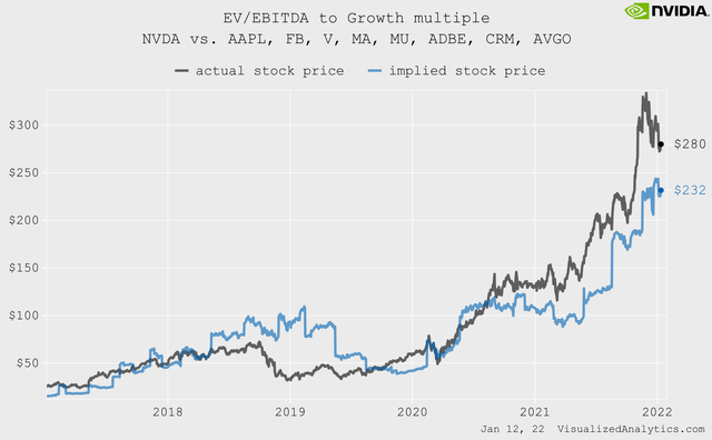Nvidia comparative valuation via EV/EBITDA