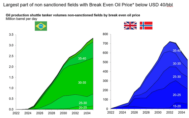 offshore oil fields