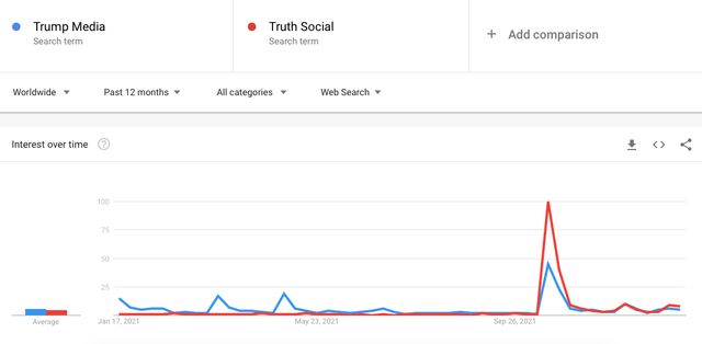 Trump and the Truth Social Search Trends