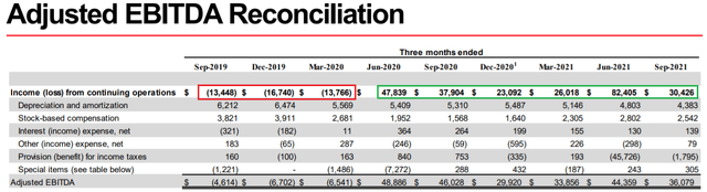 OSTK financials