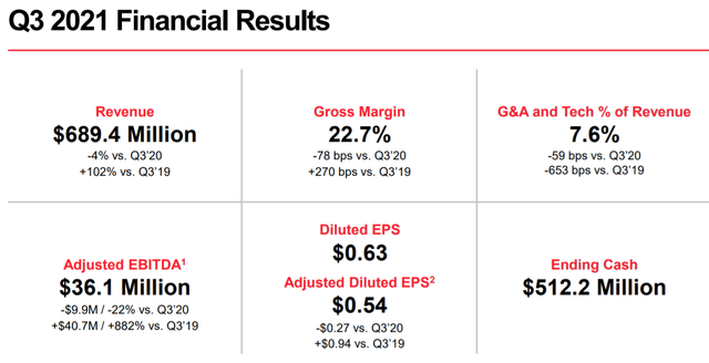 OSTK financials