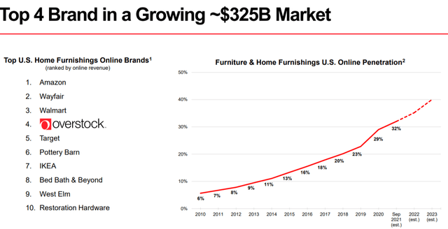 market share OSTK