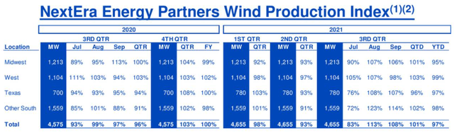 Wind Patterns NextEra Energy Partners