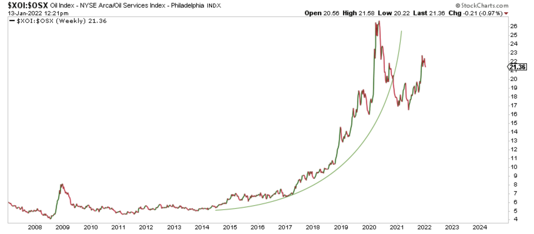 high beta energy stocks