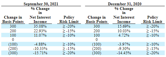 Interest Rate Sensitivity
