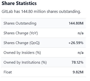GTLB share count