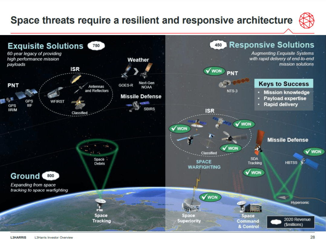 L3Harris Stock: Equipping The Battlefield Of The Future (NYSE:LHX ...