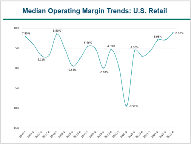 Operating margin trends for U.S. retail stocks. Sourced from Macrotrends.