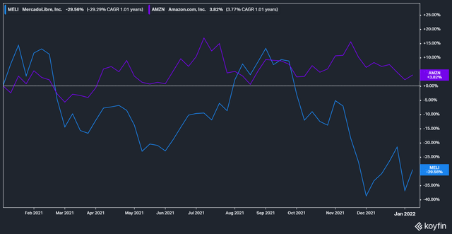 AMZN and MELI stock 1Y performance (as of 12 Jan