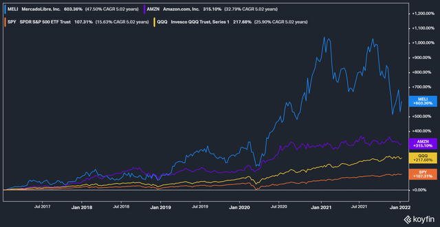 AMZN and MELI stock 5Y performance (as of 12 Jan