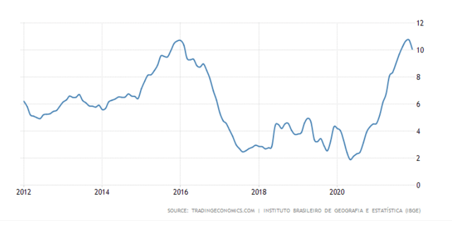 brazil inflation rate