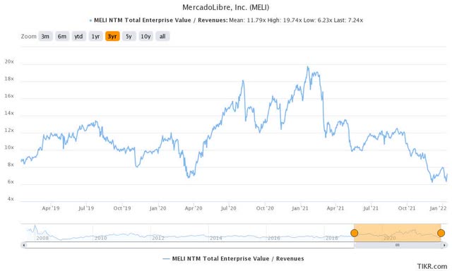 MELI stock valuation