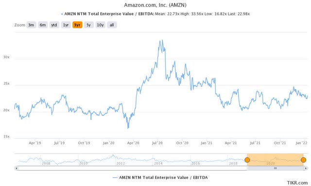 Amazon stock valuation