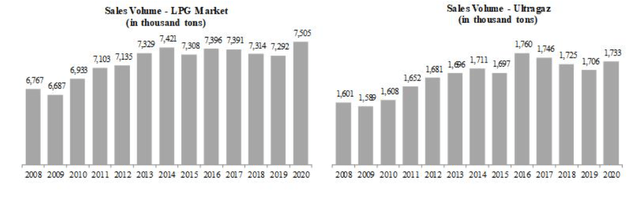 Brazilian LPG market and Ultragaz participation on it. Graphic with columns by year