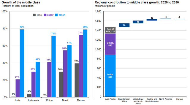 Growth of middle class in emerging markets