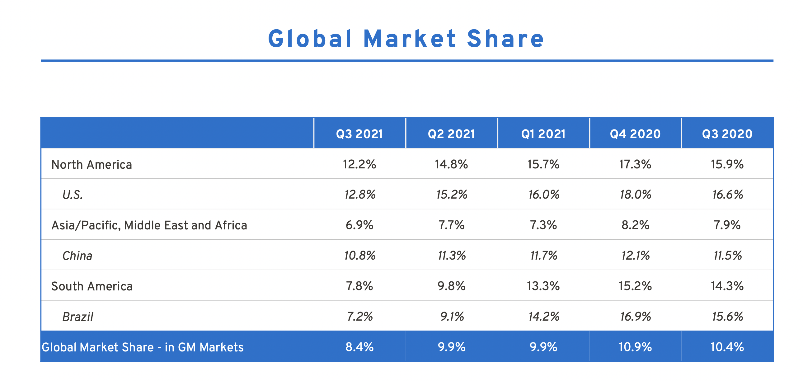 Dilemma, General Motors, And The Mobility Market (NYSEGM) Seeking Alpha