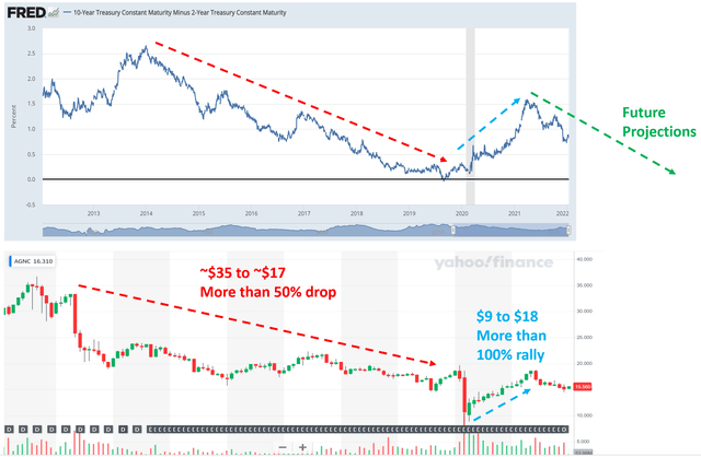 AGNC price vs 10-Year Treasury Constant Maturity Minus 2-Year Treasury Constant Maturity