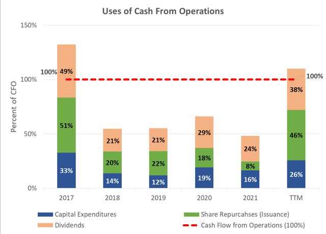 Cash Flow Analysis from Cardinal Health