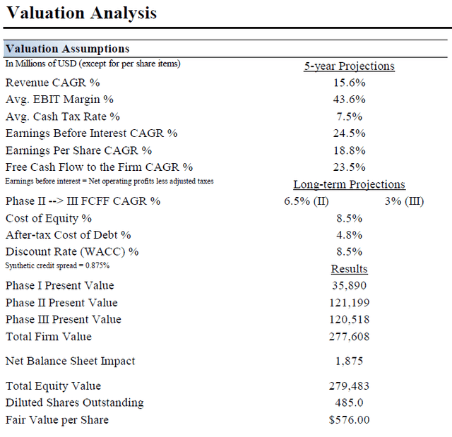 The key valuation assumptions that Valuentum Securities use to derive Adobe