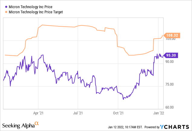 Latest News On Micron Technology Stock