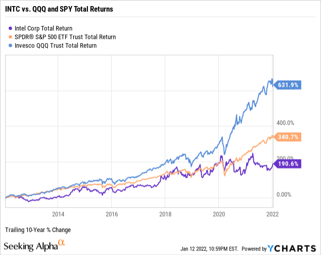 INTC vs. SPY & QQQ total returns 
