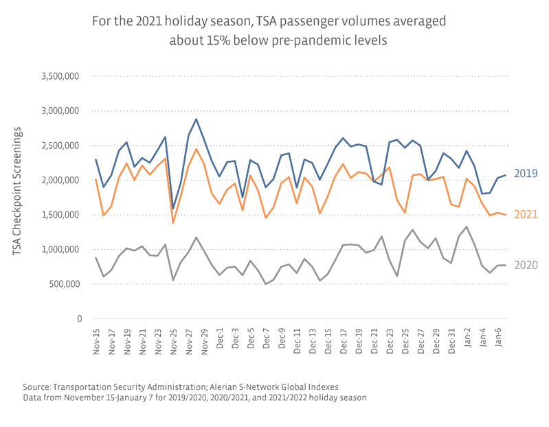TSA Holiday Season Passenger Volumes for 2019, 2020 and 2021; 2021 holiday season passenger volumes averaged about 15% below pre-pandemic levels