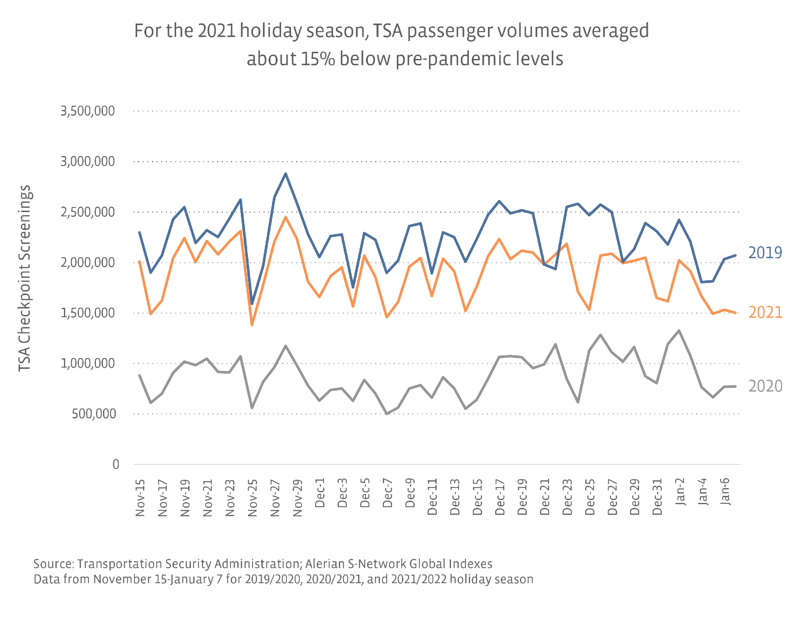 TSA Holiday Season Passenger Volumes for 2019, 2020 and 2021; 2021 holiday season passenger volumes averaged about 15{e9f0aada585b9d73d0d08d3c277fd760092386ec23cac37d50f4b8cd792b062a} below pre-pandemic levels