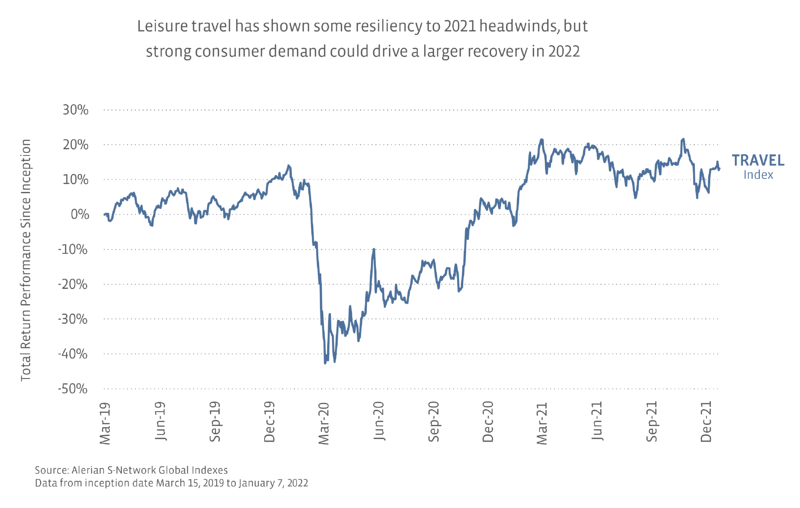 The leisure travel sector, as measured by the S-Network Global Travel Index, showed resiliency to late-2021 headwinds.