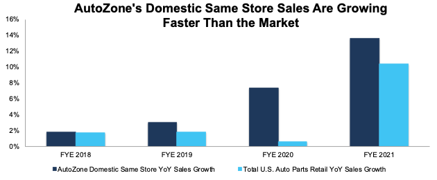 AutoZone Same Store Sales Growing Faster Than Industry