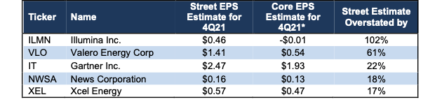 Five S&P 500 Companies Likely to Miss 4Q21 EPS Estimates