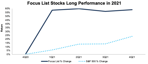 Focus List Stocks: Long Model Portfolio Performance in 2021