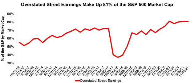 Overstated Street Earnings as % of Market Cap