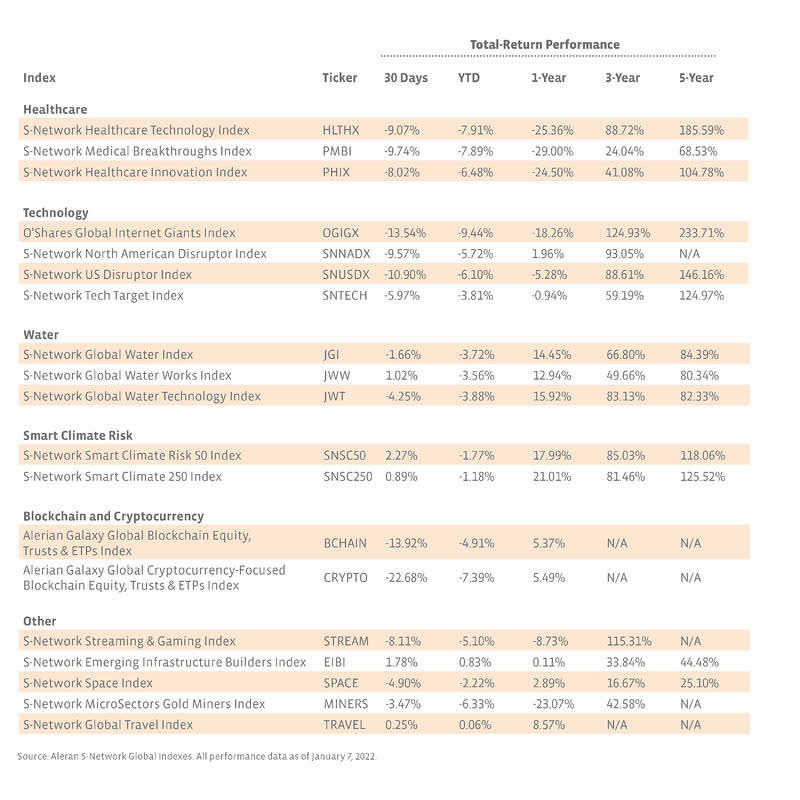 Alerian S-Network Indexes total return performance as of January 7, 2022