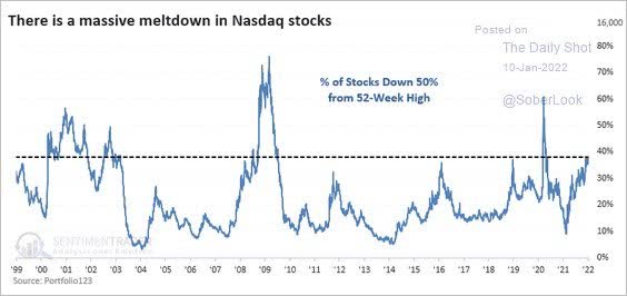 there is a meltdown in nasdaq stocks