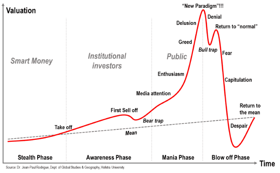 Financial bubble chart