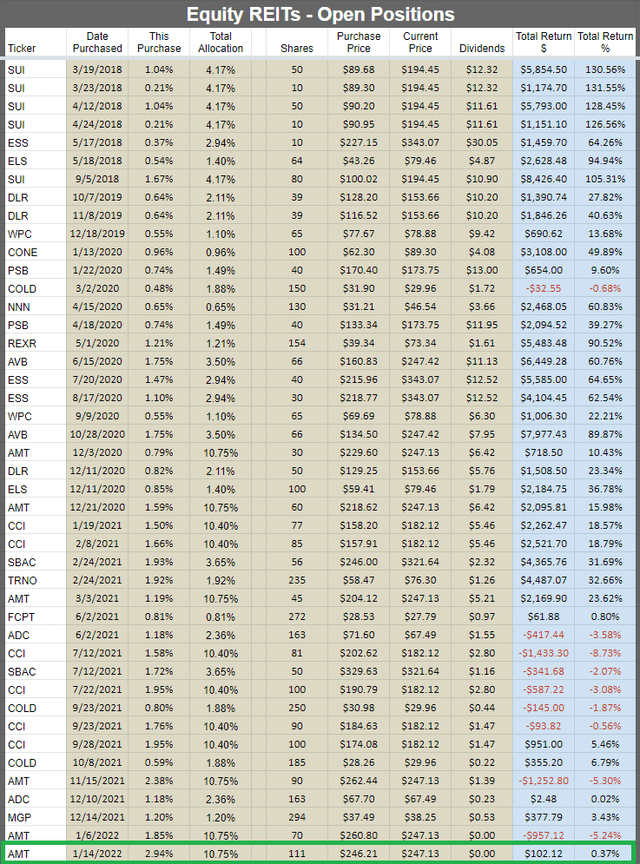 Table showing returns across all our open equity REIT positions