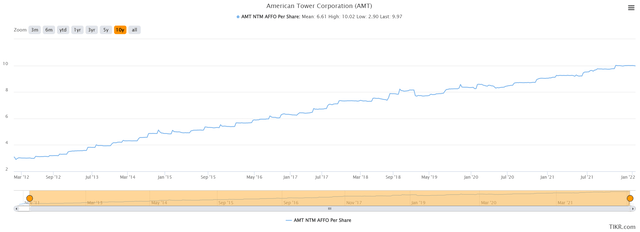 10-year chart showing growth in consensus analyst estimates for AFFO per share