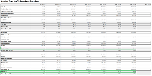 Table reconciling from net income to AFFO per share for the last several years