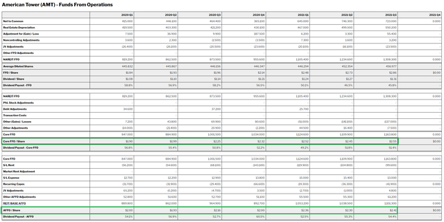 Table reconciling from Net Income to AFFO Per Share for each of the last 7 quarters